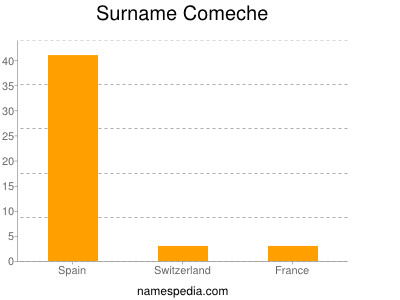 Surname Comeche