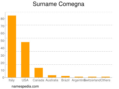 Familiennamen Comegna