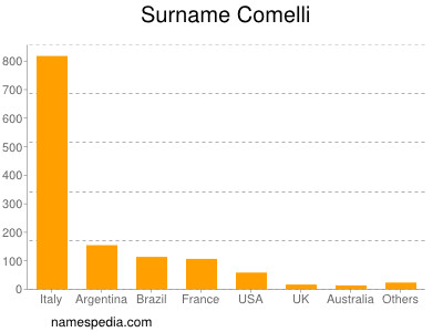 Familiennamen Comelli