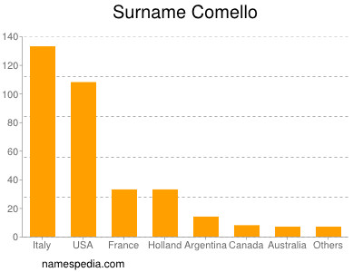 Surname Comello