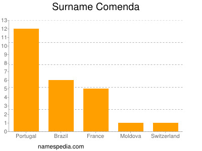 Familiennamen Comenda