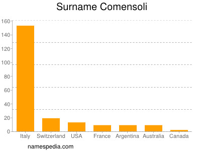 Familiennamen Comensoli