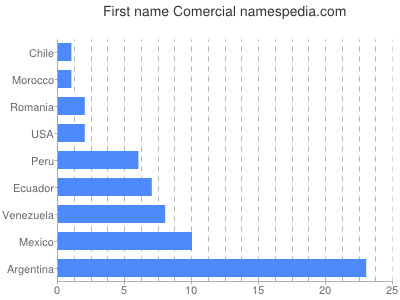 prenom Comercial