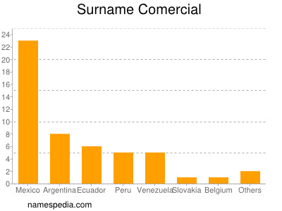 Familiennamen Comercial