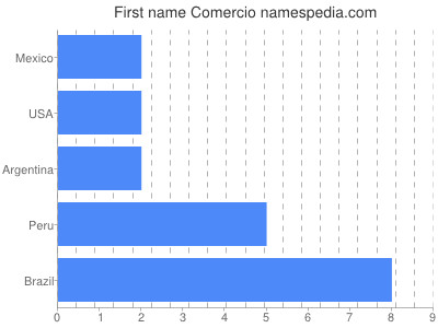 Vornamen Comercio