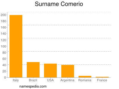 Familiennamen Comerio