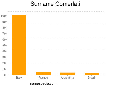 Surname Comerlati