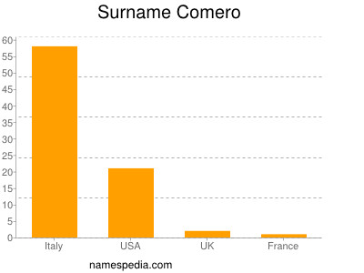 Familiennamen Comero