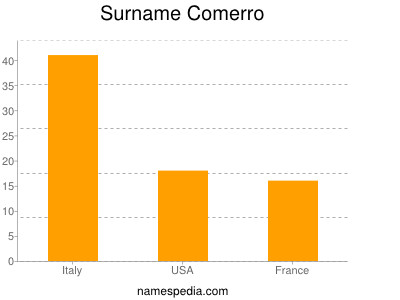 Surname Comerro