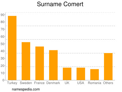 nom Comert