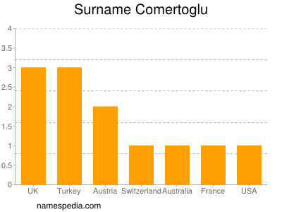 Familiennamen Comertoglu