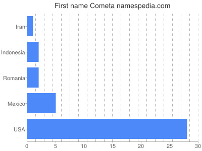 prenom Cometa