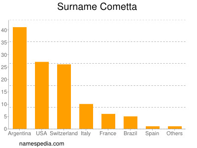 Familiennamen Cometta