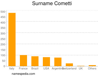 Familiennamen Cometti