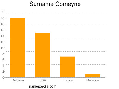 Familiennamen Comeyne