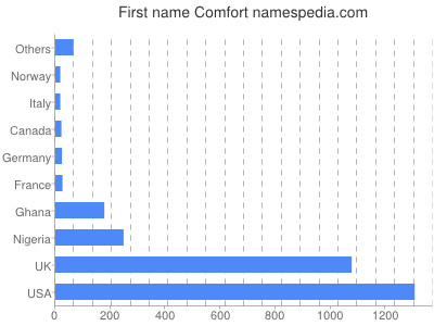 Given name Comfort