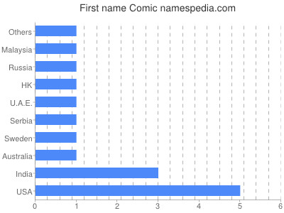 Vornamen Comic