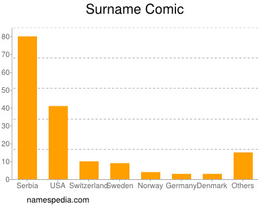 Familiennamen Comic