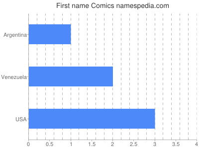 Vornamen Comics