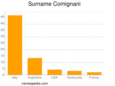 Familiennamen Comignani