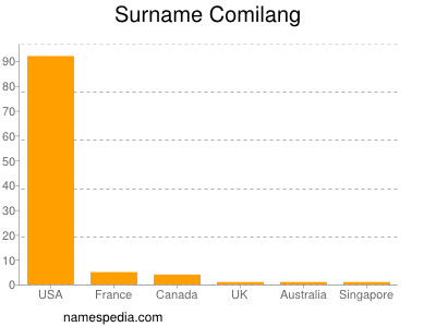 Familiennamen Comilang