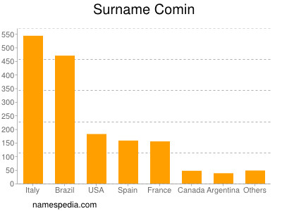 Familiennamen Comin