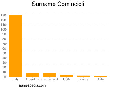 Familiennamen Comincioli