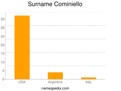 Familiennamen Cominiello