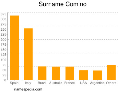 Familiennamen Comino