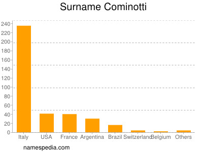 Familiennamen Cominotti