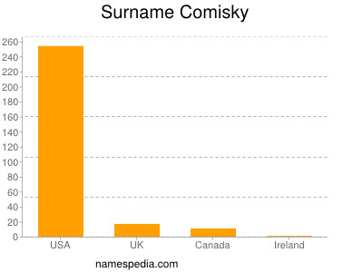 Familiennamen Comisky