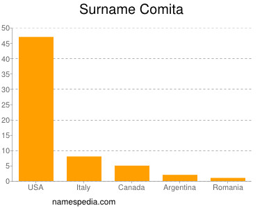 Familiennamen Comita