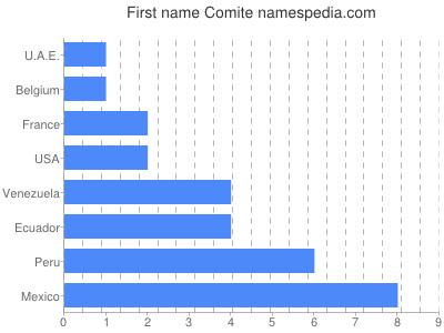 prenom Comite