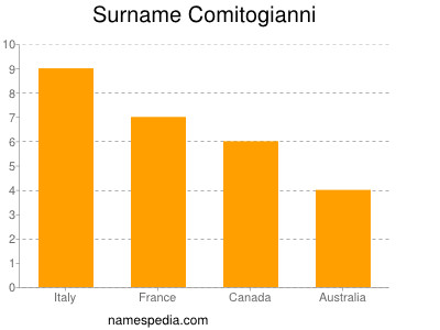 Familiennamen Comitogianni