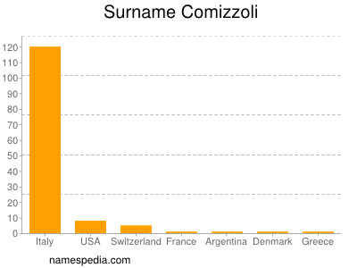 Familiennamen Comizzoli