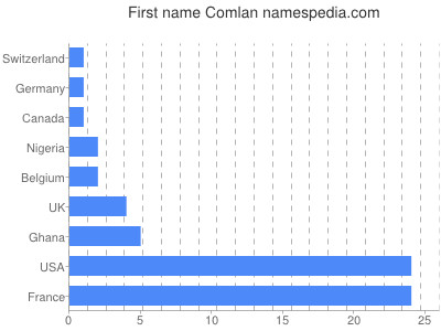 Vornamen Comlan