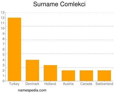 Familiennamen Comlekci