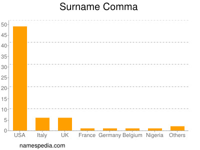 Familiennamen Comma