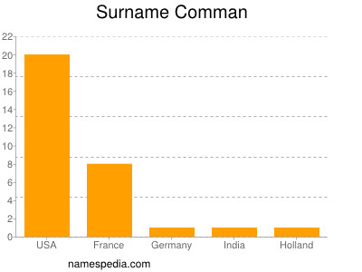 Familiennamen Comman