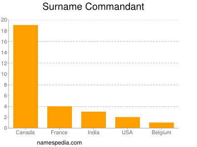 Familiennamen Commandant