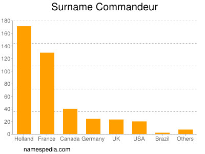 Familiennamen Commandeur