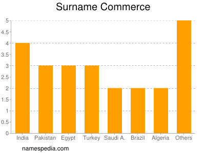 Surname Commerce