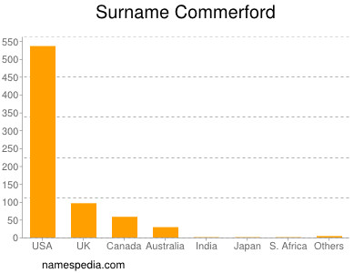 nom Commerford