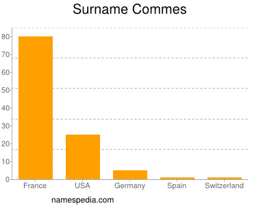 Familiennamen Commes