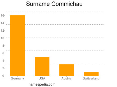 Familiennamen Commichau