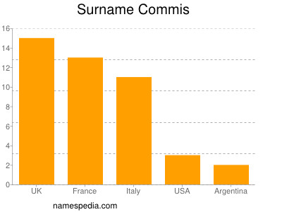 Familiennamen Commis