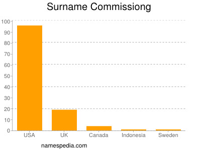 Surname Commissiong