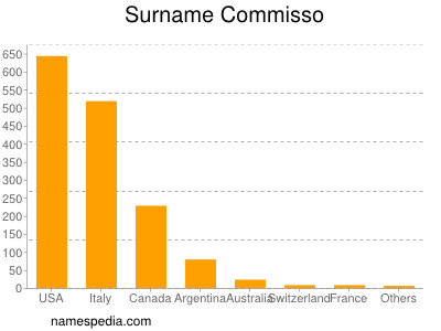 Familiennamen Commisso