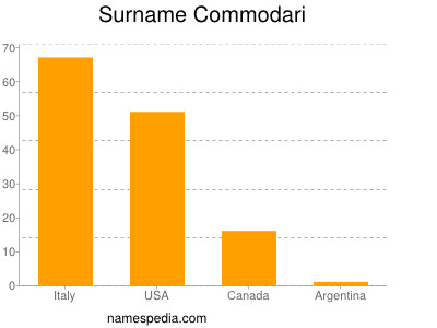 Surname Commodari