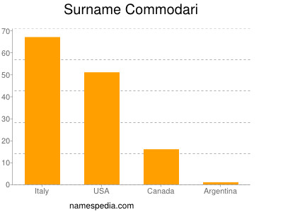 Familiennamen Commodari